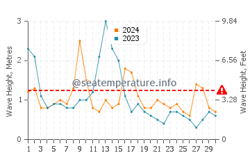 Waves height in Pasaia in April
