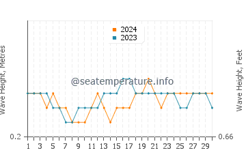 Waves height in Pasarbaru in April
