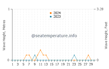 Waves height in Pasir Gudang in April