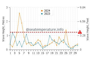 Waves height in Paspebiac in April