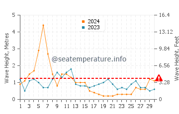 Waves height in Passage West in April