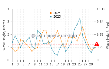 Waves height in Patea in April