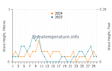 Waves height in Patonan in April