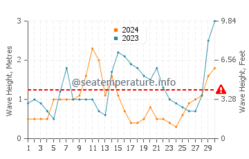 Waves height in Pauanui in April