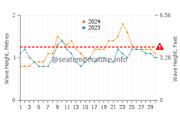 Altura das ondas Pavones em abril