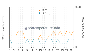 Waves height in Pawing in April