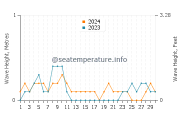 Waves height in Payabon in April