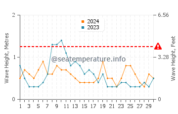 Waves height in Paynesville in April