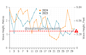 Waves height in Pedrogao in April