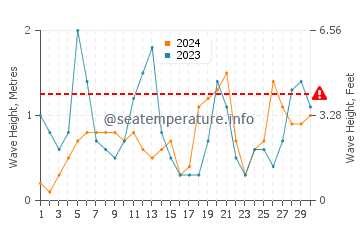 Waves height in Pegeia in April