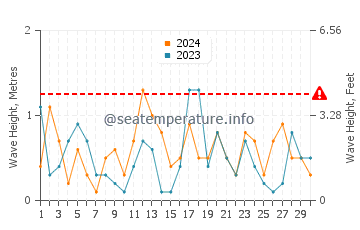 Waves height in Pelee Island in April