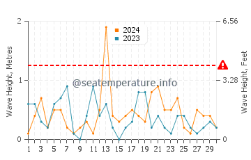 Waves height in Penetanguishene in April