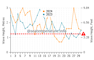 Waves height in Peniche in April