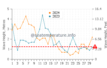 Altezza delle onde Penmarch ad aprile