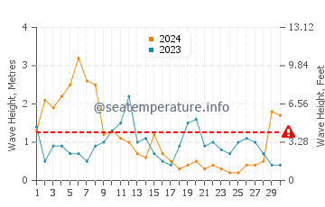 Altezza delle onde Pentewan ad aprile