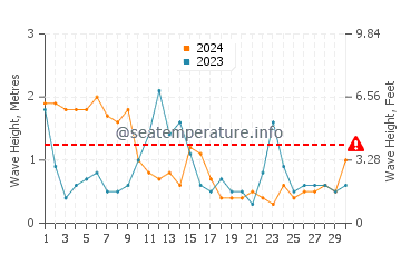 Waves height in Penvins in April