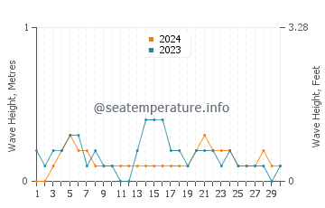 Waves height in Perai in April