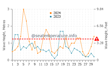Waves height in Perce in April