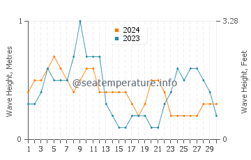 Waves height in Perez in April