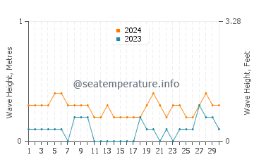 Waves height in Perrelos in April