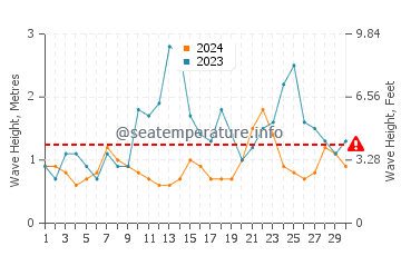Waves height in Perth in April