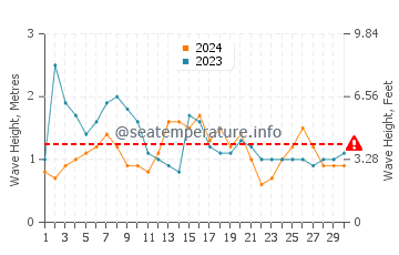 Altura das ondas Peruíbe em abril