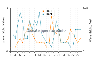 Waves height in Pervolia in April
