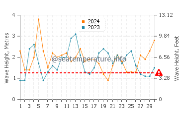 Waves height in Pescadero in April