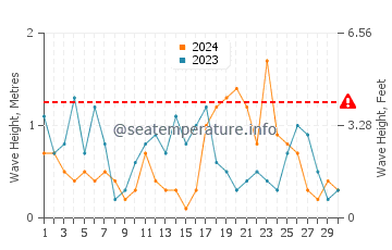 Altezza delle onde Pessada ad aprile