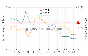 Altura das ondas Petit-Bourg em abril