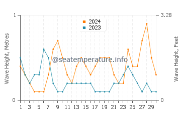 Waves height in Petite Riviere De Nippes in April