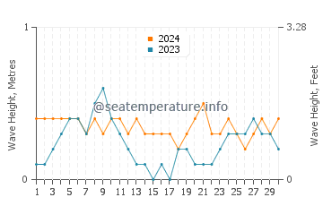 Waves height in Alcantara in April