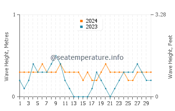 Waves height in Cadiz in April