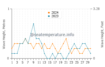 Waves height in Concepcion in April