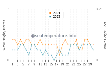 Waves height in Talaga in April