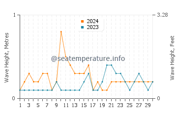 Waves height in Phu Quoc in April
