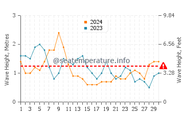 Waves height in Piedras Caidas in April