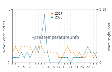 Waves height in Pilar in April