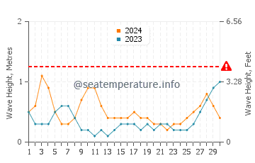 Altura das ondas Pinar del Rio em abril