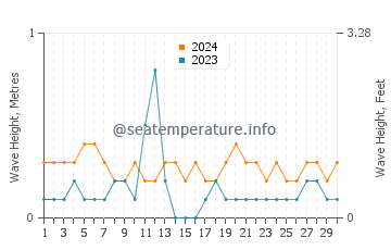 Waves height in Pio Duran in April