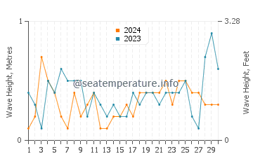 Waves height in Piraziz in April