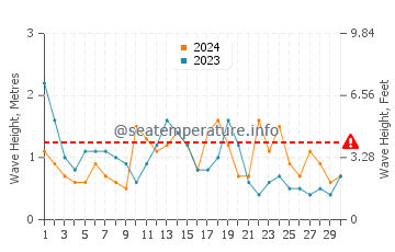 Waves height in Piriapolis in April