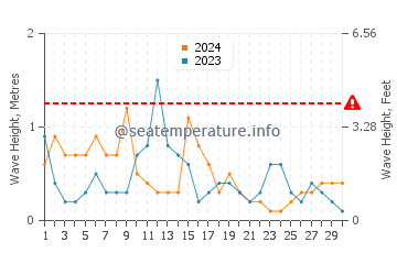 Altezza delle onde Pirou ad aprile
