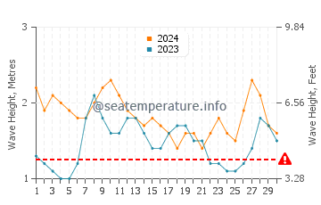 Waves height in Pis in April