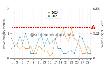 Waves height in Planos in April