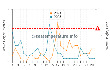 Waves height in Platanitis in April