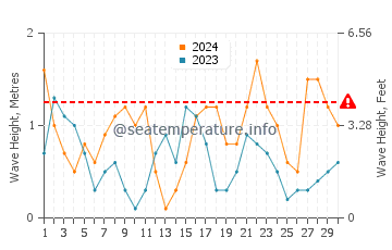 Waves height in Platja d'Aro in April