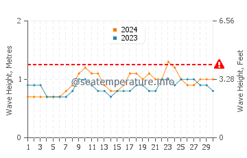 Waves height in Playa Carrillo in April
