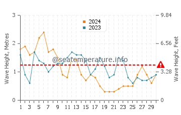 Waves height in Playa de Foxos in April