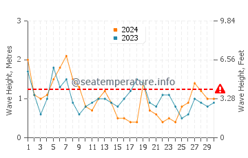 Waves height in Playa de la Barrosa in April